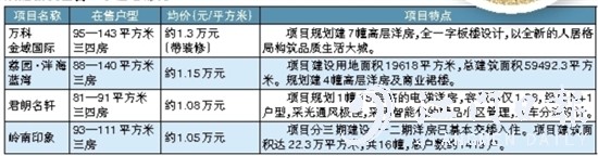 双龙板块在售一手住宅情况